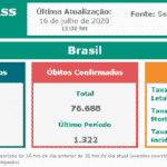 É oficial: Brasil tem 2 milhões de infectados