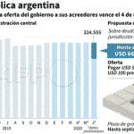 O falso 'caos' argentino: corte de US$ 30 bi na dívida externa