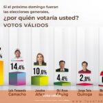 Candidato de Evo pode vencer no 1° turno na Bolívia, diz El País