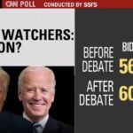 CNN diz que 60% acham que Biden venceu debate