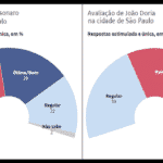 Bolsonaro e Doria empatam em rejeição alta em SP