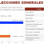 Arce supera 50% na apuração oficial e deve vencer com mais de 55% dos votos