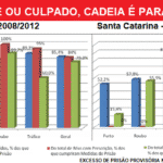 Prisões "preventivas" duram, em média (!!) até mais de cinco anos