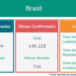 Brasil já chegou a 5 milhões de casos de Covid-19