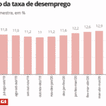 Quase 20 milhões de brasileiros sem trabalho, diz IBGE