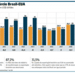 Brasil só perde com alinhamento total aos EUA