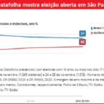 Datafolha confirma eleição em SP no "photochart'. Na política, Boulos é vencedor
