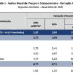 Inflação não cede e IGP-M vai a 21,7% desde janeiro