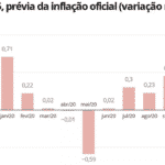 Porque Bolsonaro está preocupado? Inflação com recessão, ora...