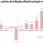 Prévia da inflação indica alta no INPC e mínimo pode ir a R$1,1 mil