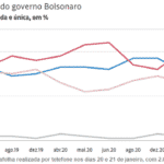 Datafolha confirma queda abrupta da aprovação a Bolsonaro