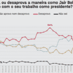 Apoio a Bolsonaro despenca. E vai cair ainda mais