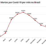 Em dois meses, mortes pela Covid crescem 121% no Brasil