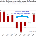 Resultado da Petrobras deve-se a dólar e petróleo, mais que à gestão