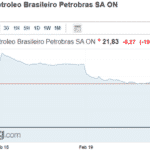 Queda de ações da Petrobras supera piores previsões