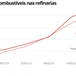 Petrobras desafia Bolsonaro e aumenta combustíveis em 5%