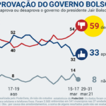 Degradação de Bolsonaro se agrava, mas apoio não diminui