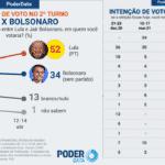Bolsonaro é a polarização, não Lula