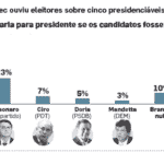 Lula venceria em 1° turno; Bolsonaro radicalizará para não se dissolver