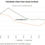 Brasil de Bolsonaro é país mais desigual e infeliz, diz FGV