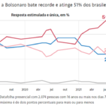 Datafolha: rejeição recorde a Bolsonaro