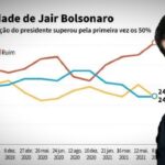 Moro ainda espero que Bolsonaro se desmanche