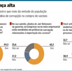 Imagem de corrupto de Bolsonaro se acentua, diz pesquisa