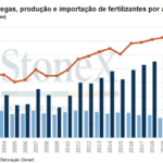 Escassez de fertilizantes é obra da trinca Moro -Temer-Bolsonaro