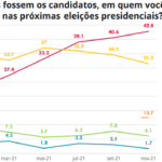 Moro está longe de ameaçar Bolsonaro, diz pesquisa