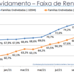 Brasil na lona: famílias têm endividamento recorde, diz CNC