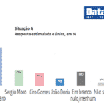 Datafolha repete Ipec e dá Lula vencendo em 1° turno