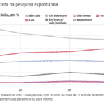 Só Lula ganha votos este ano, diz Datafolha