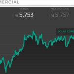 'Modo especulação' leva dólar a R$ 5,75