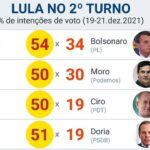 PoderData: Lula vai a 40%; Bolsonaro, a 30%. Moro fica nos 7%