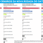 Datafolha repete outras pesquisas; Lula segue em vantagem sólida