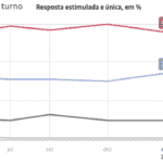 Datafolha: vantagem de Lula no 2° turno é menor, mas confortável