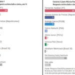 Datafolha: 30% dos votos de França migram para Haddad