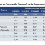 FGV mostra que inflação segue em alta: 1,84%