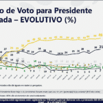 Lula segue a 1% de vitória em 1° turno