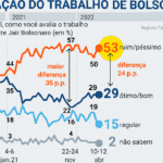 Pesquisa mostrou Bolsonaro "melhor"? Não, ao contrário
