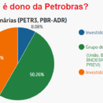 Lira, por Bolsonaro, quer entregar controle da Petrobras, já