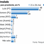 Datafolha volta a dar Lula em 1° turno, a 100 dias da eleição