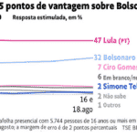Bolsonaro leva mais uma: Datafolha sugere Lula em 1° turno: 51%