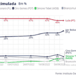 Datafolha: último tiro de Bolsonaro tambem deu chabu