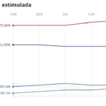 16% de vantagem de Lula no Ipec levam Bolsonaro ao desespero