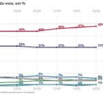Lula, 48%; Bolsonaro, 31%. O 1° turno está a 6 dias
